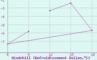 Courbe du refroidissement olien pour Midelt