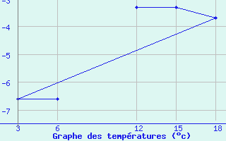 Courbe de tempratures pour Nyuksenitsa