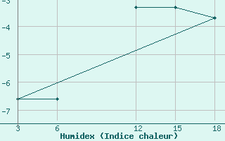 Courbe de l'humidex pour Nyuksenitsa