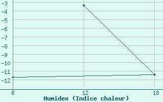 Courbe de l'humidex pour Cuovddatmohkki