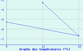 Courbe de tempratures pour Cuovddatmohkki