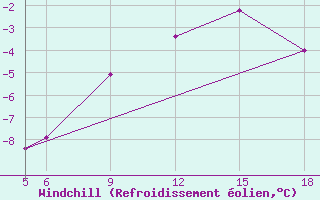 Courbe du refroidissement olien pour Sonnblick