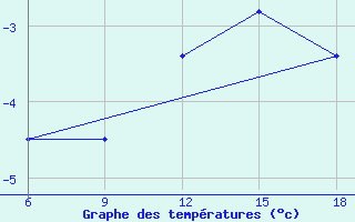 Courbe de tempratures pour St Johann Pongau