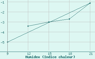 Courbe de l'humidex pour Grimsstadir