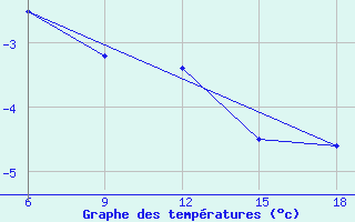 Courbe de tempratures pour Svenska Hogarna