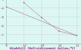 Courbe du refroidissement olien pour Grimsstadir