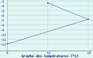 Courbe de tempratures pour Cuovddatmohkki