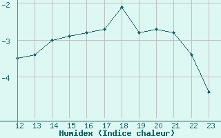 Courbe de l'humidex pour Valassaaret