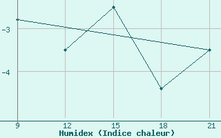 Courbe de l'humidex pour Grimsstadir