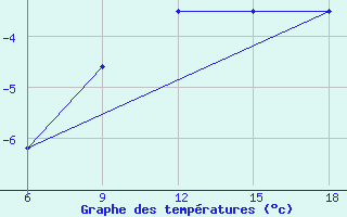 Courbe de tempratures pour Bragin