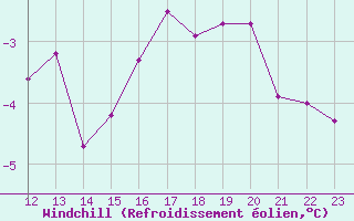Courbe du refroidissement olien pour Ile de Batz (29)