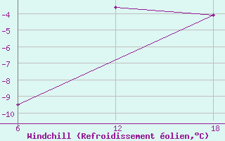 Courbe du refroidissement olien pour Nordli-Holand