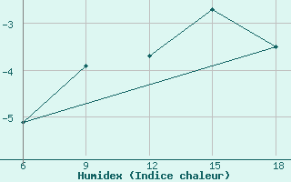 Courbe de l'humidex pour St Johann Pongau