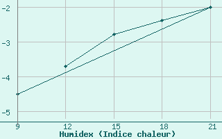 Courbe de l'humidex pour Grimsstadir