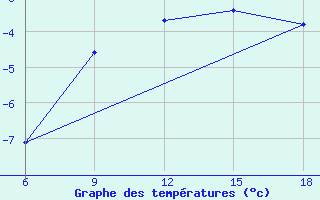 Courbe de tempratures pour Sonnblick