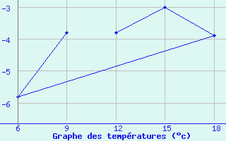 Courbe de tempratures pour Sonnblick