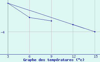 Courbe de tempratures pour Ust