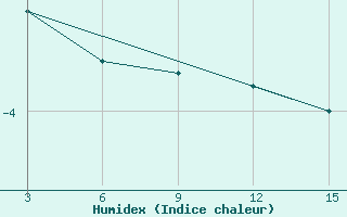 Courbe de l'humidex pour Ust'- Sugor