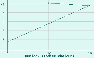 Courbe de l'humidex pour Cuovddatmohkki