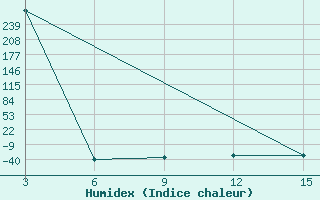 Courbe de l'humidex pour Ust'- Sugor