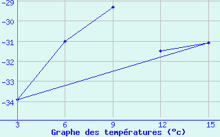 Courbe de tempratures pour Ust