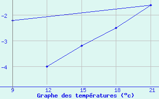 Courbe de tempratures pour Grimsstadir