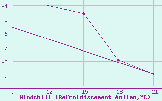Courbe du refroidissement olien pour Grimsstadir
