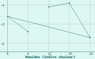 Courbe de l'humidex pour St Johann Pongau