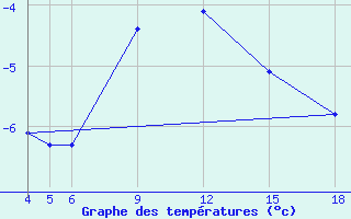 Courbe de tempratures pour Sonnblick