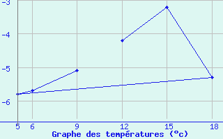 Courbe de tempratures pour Sonnblick