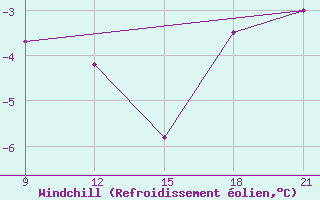 Courbe du refroidissement olien pour Grimsstadir