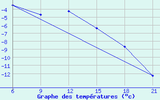 Courbe de tempratures pour Tot