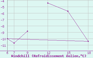 Courbe du refroidissement olien pour Monte Argentario