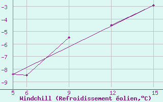 Courbe du refroidissement olien pour Sonnblick