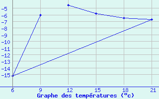 Courbe de tempratures pour Kanevka