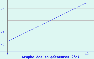 Courbe de tempratures pour Vogel