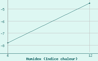 Courbe de l'humidex pour Vogel