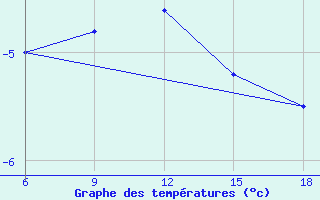 Courbe de tempratures pour Sonnblick