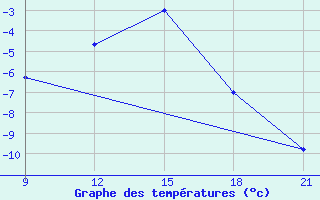 Courbe de tempratures pour Grimsstadir