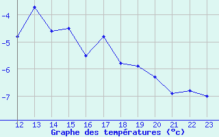 Courbe de tempratures pour Corvatsch