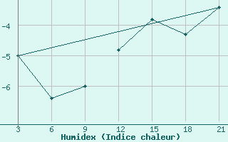 Courbe de l'humidex pour Krahnjkar