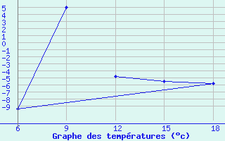 Courbe de tempratures pour Kautokeino