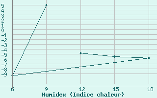 Courbe de l'humidex pour Kautokeino