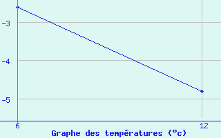 Courbe de tempratures pour Vogel