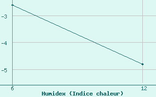 Courbe de l'humidex pour Vogel