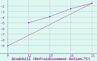 Courbe du refroidissement olien pour Grimsstadir