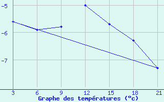 Courbe de tempratures pour Krahnjkar