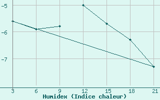 Courbe de l'humidex pour Krahnjkar