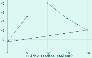 Courbe de l'humidex pour Sumy