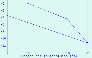 Courbe de tempratures pour Grimsstadir